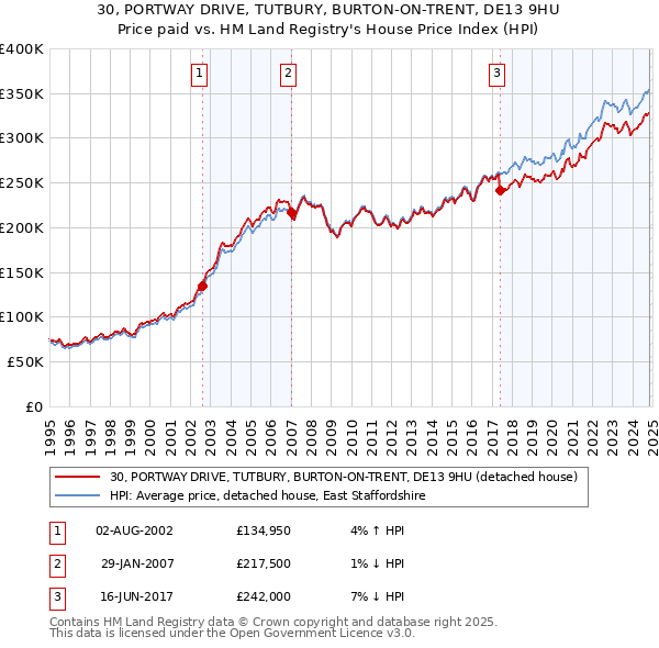 30, PORTWAY DRIVE, TUTBURY, BURTON-ON-TRENT, DE13 9HU: Price paid vs HM Land Registry's House Price Index