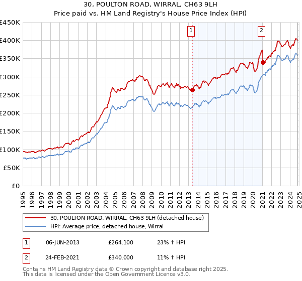 30, POULTON ROAD, WIRRAL, CH63 9LH: Price paid vs HM Land Registry's House Price Index