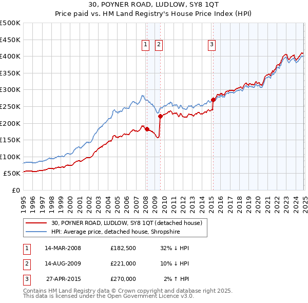 30, POYNER ROAD, LUDLOW, SY8 1QT: Price paid vs HM Land Registry's House Price Index