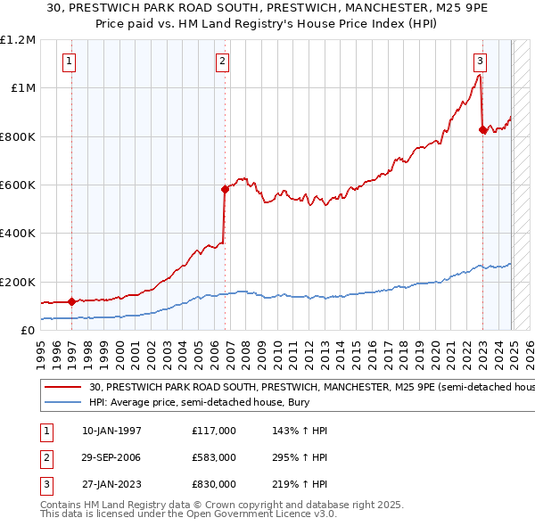 30, PRESTWICH PARK ROAD SOUTH, PRESTWICH, MANCHESTER, M25 9PE: Price paid vs HM Land Registry's House Price Index