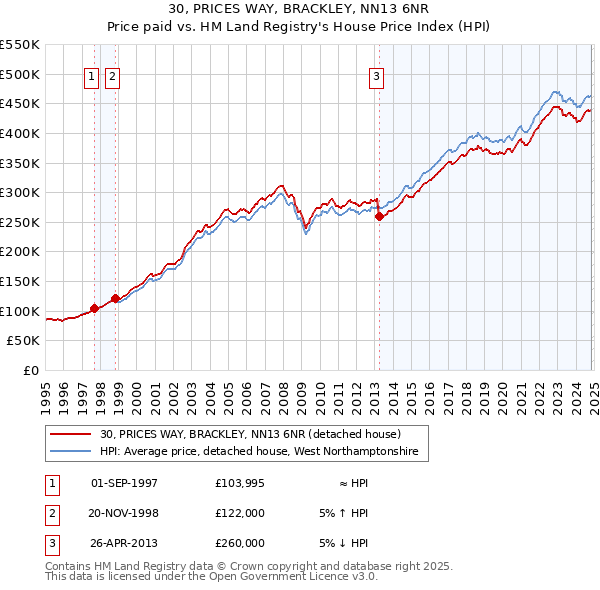 30, PRICES WAY, BRACKLEY, NN13 6NR: Price paid vs HM Land Registry's House Price Index