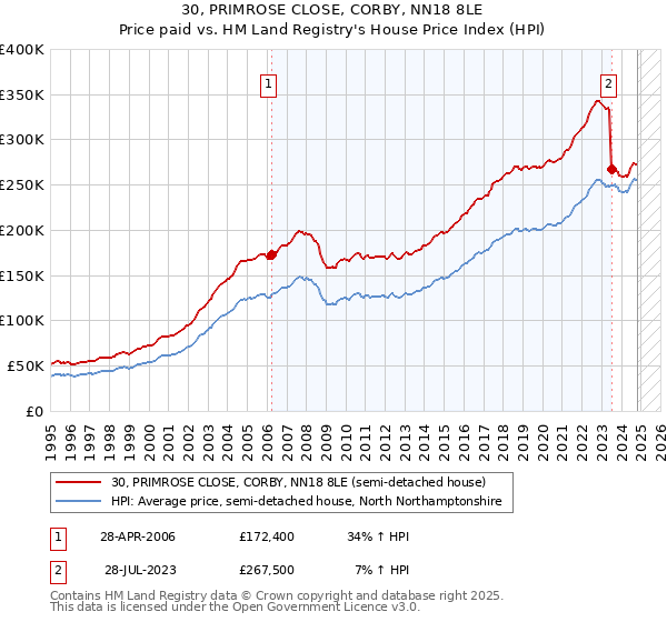 30, PRIMROSE CLOSE, CORBY, NN18 8LE: Price paid vs HM Land Registry's House Price Index