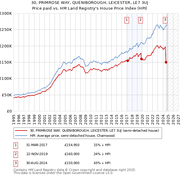 30, PRIMROSE WAY, QUENIBOROUGH, LEICESTER, LE7 3UJ: Price paid vs HM Land Registry's House Price Index