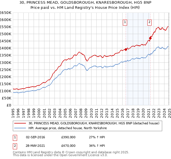 30, PRINCESS MEAD, GOLDSBOROUGH, KNARESBOROUGH, HG5 8NP: Price paid vs HM Land Registry's House Price Index