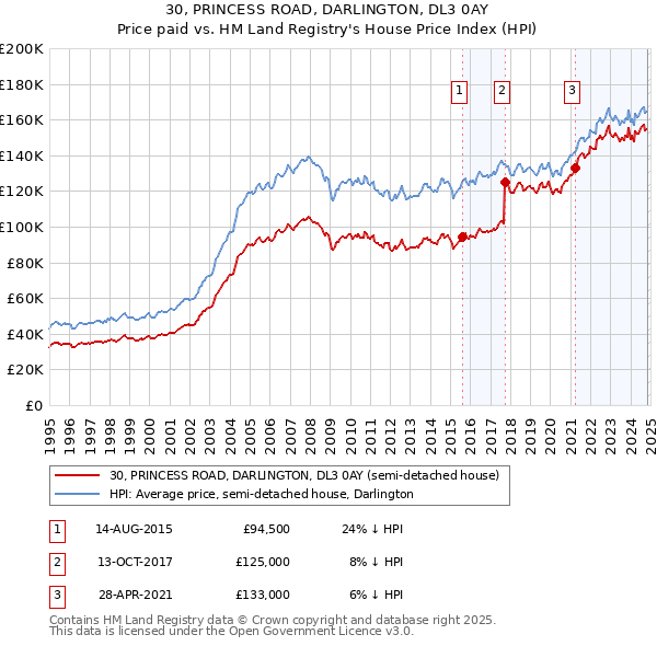 30, PRINCESS ROAD, DARLINGTON, DL3 0AY: Price paid vs HM Land Registry's House Price Index