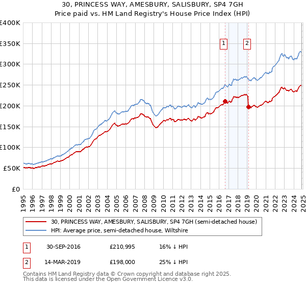 30, PRINCESS WAY, AMESBURY, SALISBURY, SP4 7GH: Price paid vs HM Land Registry's House Price Index