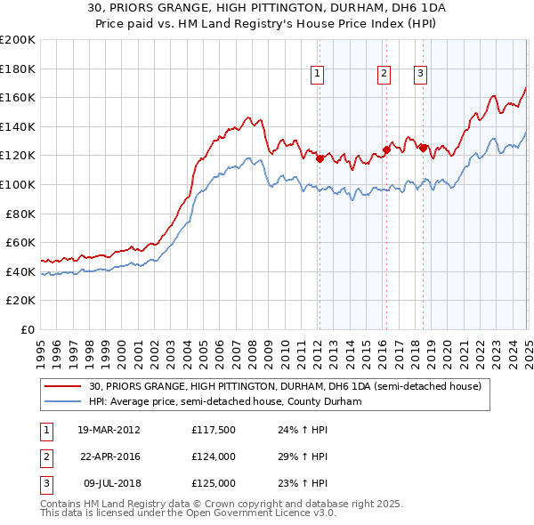 30, PRIORS GRANGE, HIGH PITTINGTON, DURHAM, DH6 1DA: Price paid vs HM Land Registry's House Price Index