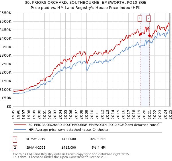 30, PRIORS ORCHARD, SOUTHBOURNE, EMSWORTH, PO10 8GE: Price paid vs HM Land Registry's House Price Index