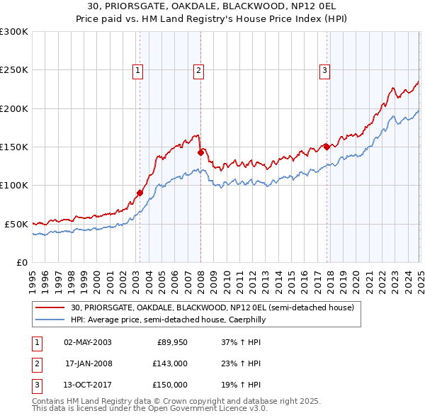 30, PRIORSGATE, OAKDALE, BLACKWOOD, NP12 0EL: Price paid vs HM Land Registry's House Price Index