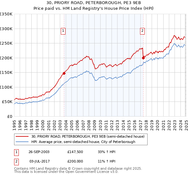 30, PRIORY ROAD, PETERBOROUGH, PE3 9EB: Price paid vs HM Land Registry's House Price Index