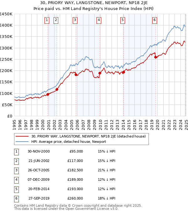 30, PRIORY WAY, LANGSTONE, NEWPORT, NP18 2JE: Price paid vs HM Land Registry's House Price Index