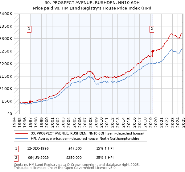 30, PROSPECT AVENUE, RUSHDEN, NN10 6DH: Price paid vs HM Land Registry's House Price Index