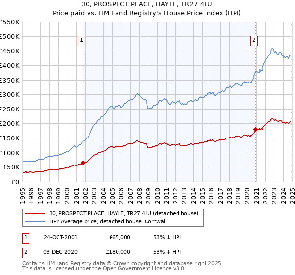 30, PROSPECT PLACE, HAYLE, TR27 4LU: Price paid vs HM Land Registry's House Price Index