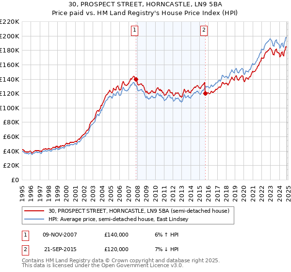 30, PROSPECT STREET, HORNCASTLE, LN9 5BA: Price paid vs HM Land Registry's House Price Index