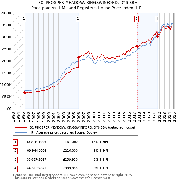 30, PROSPER MEADOW, KINGSWINFORD, DY6 8BA: Price paid vs HM Land Registry's House Price Index