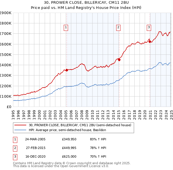 30, PROWER CLOSE, BILLERICAY, CM11 2BU: Price paid vs HM Land Registry's House Price Index