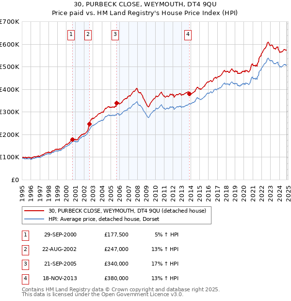 30, PURBECK CLOSE, WEYMOUTH, DT4 9QU: Price paid vs HM Land Registry's House Price Index