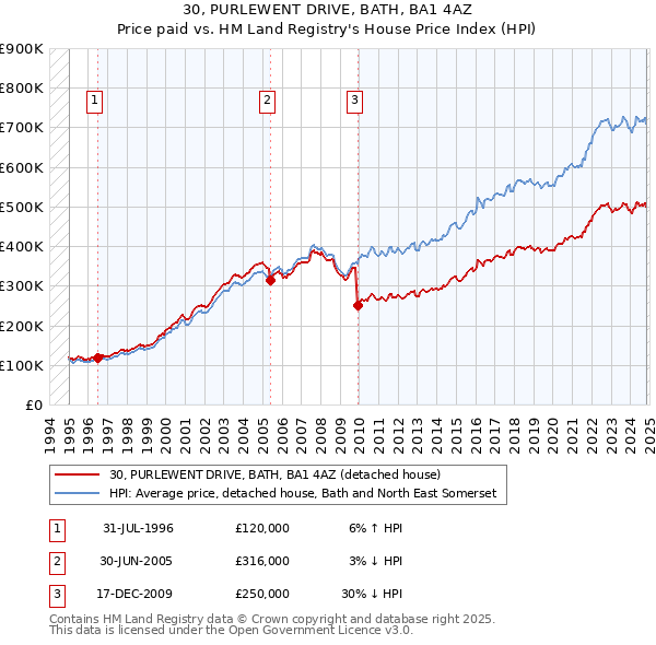 30, PURLEWENT DRIVE, BATH, BA1 4AZ: Price paid vs HM Land Registry's House Price Index