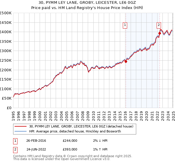 30, PYMM LEY LANE, GROBY, LEICESTER, LE6 0GZ: Price paid vs HM Land Registry's House Price Index