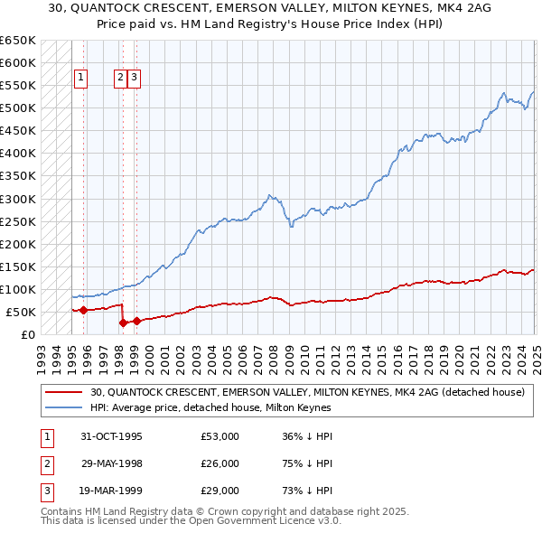 30, QUANTOCK CRESCENT, EMERSON VALLEY, MILTON KEYNES, MK4 2AG: Price paid vs HM Land Registry's House Price Index