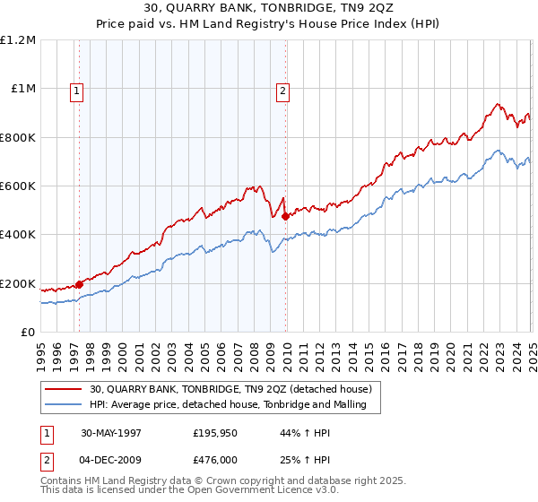 30, QUARRY BANK, TONBRIDGE, TN9 2QZ: Price paid vs HM Land Registry's House Price Index