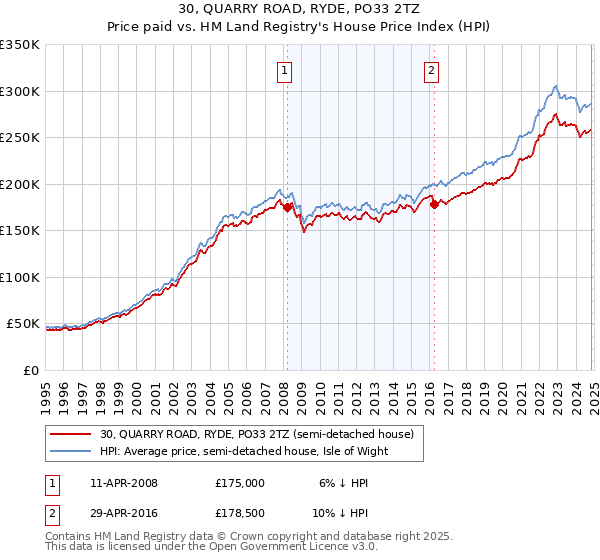 30, QUARRY ROAD, RYDE, PO33 2TZ: Price paid vs HM Land Registry's House Price Index