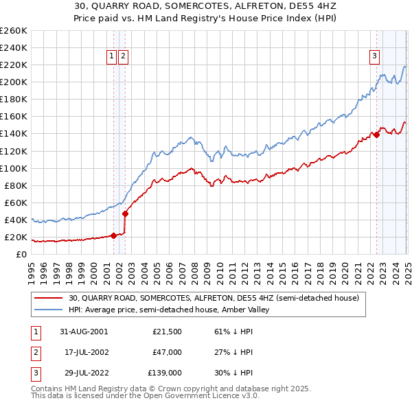 30, QUARRY ROAD, SOMERCOTES, ALFRETON, DE55 4HZ: Price paid vs HM Land Registry's House Price Index