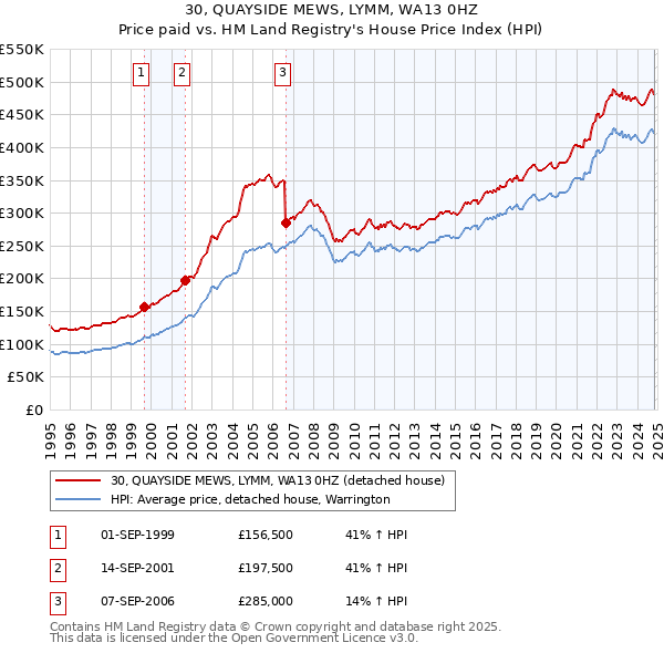 30, QUAYSIDE MEWS, LYMM, WA13 0HZ: Price paid vs HM Land Registry's House Price Index