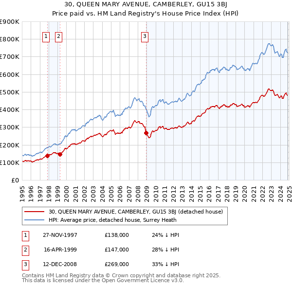 30, QUEEN MARY AVENUE, CAMBERLEY, GU15 3BJ: Price paid vs HM Land Registry's House Price Index