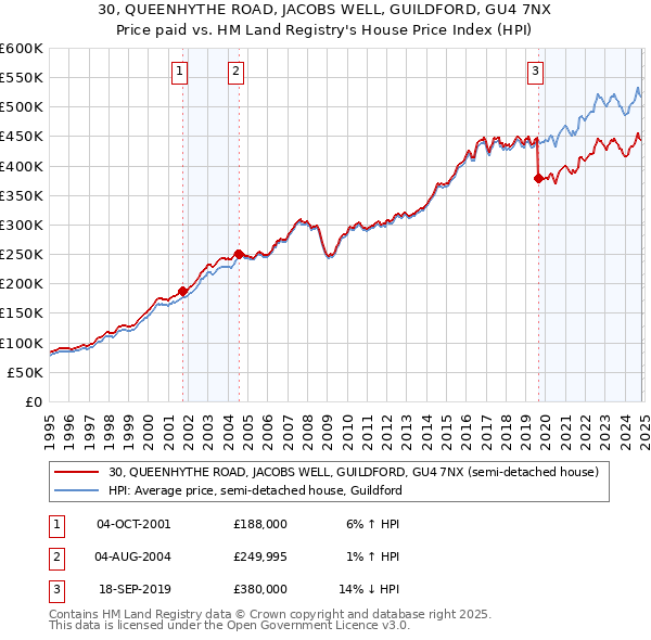 30, QUEENHYTHE ROAD, JACOBS WELL, GUILDFORD, GU4 7NX: Price paid vs HM Land Registry's House Price Index