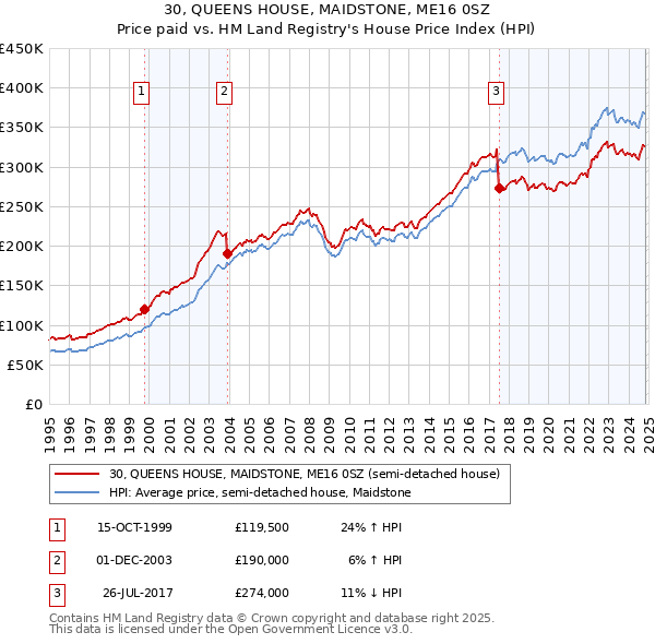 30, QUEENS HOUSE, MAIDSTONE, ME16 0SZ: Price paid vs HM Land Registry's House Price Index