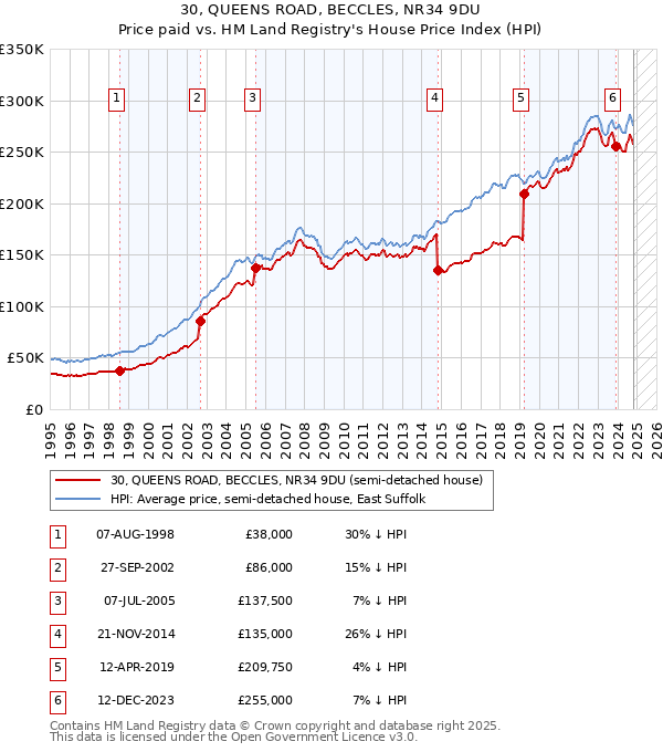 30, QUEENS ROAD, BECCLES, NR34 9DU: Price paid vs HM Land Registry's House Price Index