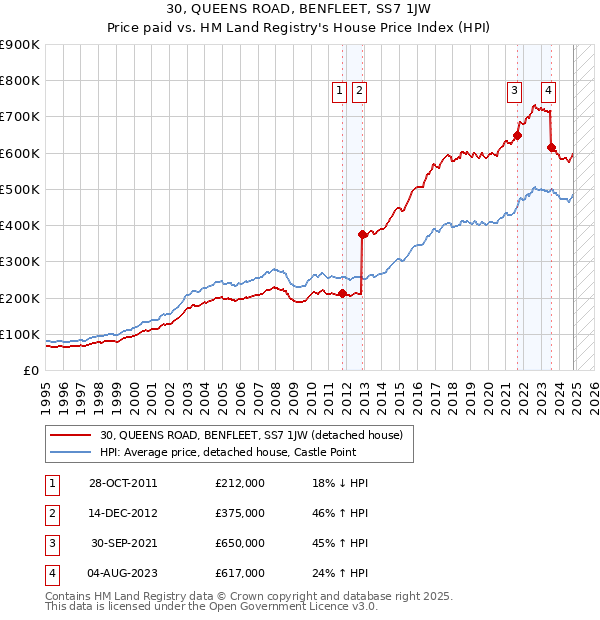 30, QUEENS ROAD, BENFLEET, SS7 1JW: Price paid vs HM Land Registry's House Price Index