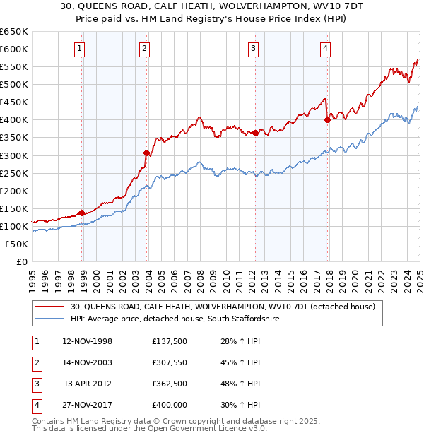 30, QUEENS ROAD, CALF HEATH, WOLVERHAMPTON, WV10 7DT: Price paid vs HM Land Registry's House Price Index