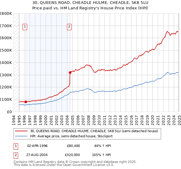 30, QUEENS ROAD, CHEADLE HULME, CHEADLE, SK8 5LU: Price paid vs HM Land Registry's House Price Index