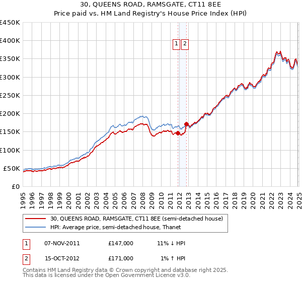 30, QUEENS ROAD, RAMSGATE, CT11 8EE: Price paid vs HM Land Registry's House Price Index