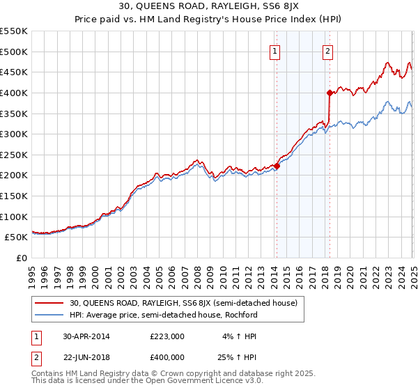 30, QUEENS ROAD, RAYLEIGH, SS6 8JX: Price paid vs HM Land Registry's House Price Index