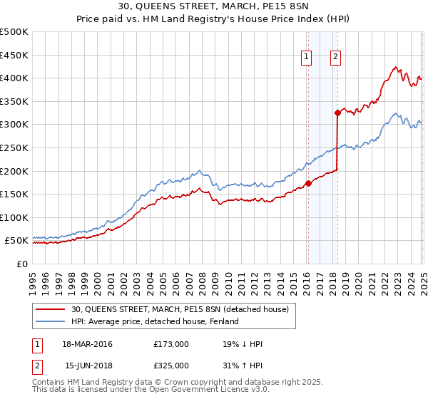 30, QUEENS STREET, MARCH, PE15 8SN: Price paid vs HM Land Registry's House Price Index