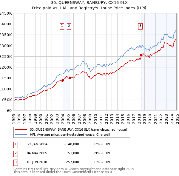 30, QUEENSWAY, BANBURY, OX16 9LX: Price paid vs HM Land Registry's House Price Index