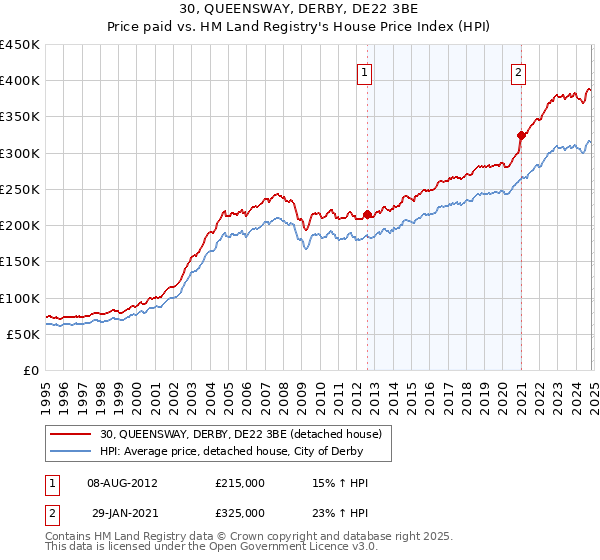 30, QUEENSWAY, DERBY, DE22 3BE: Price paid vs HM Land Registry's House Price Index