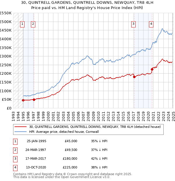 30, QUINTRELL GARDENS, QUINTRELL DOWNS, NEWQUAY, TR8 4LH: Price paid vs HM Land Registry's House Price Index