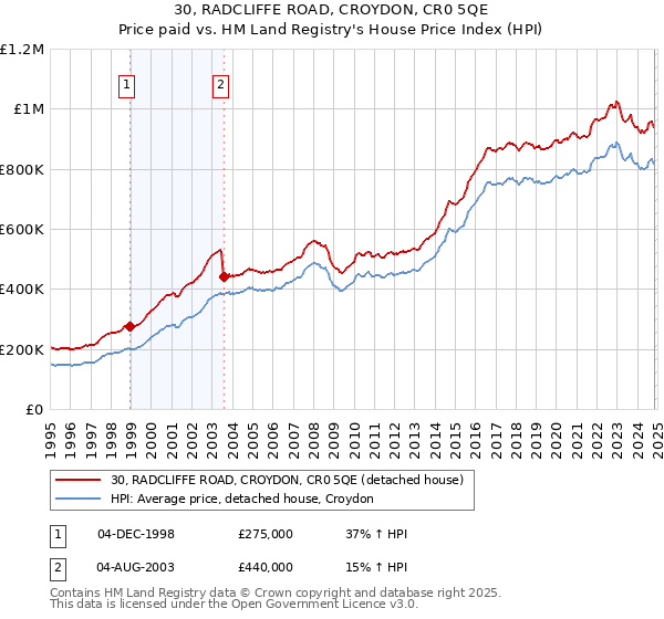 30, RADCLIFFE ROAD, CROYDON, CR0 5QE: Price paid vs HM Land Registry's House Price Index