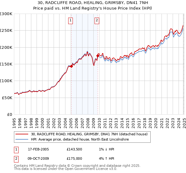 30, RADCLIFFE ROAD, HEALING, GRIMSBY, DN41 7NH: Price paid vs HM Land Registry's House Price Index