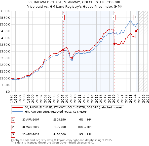 30, RADVALD CHASE, STANWAY, COLCHESTER, CO3 0RF: Price paid vs HM Land Registry's House Price Index