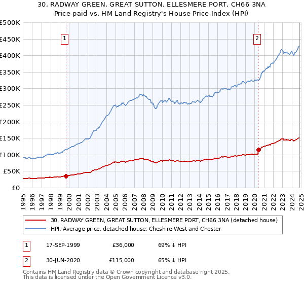 30, RADWAY GREEN, GREAT SUTTON, ELLESMERE PORT, CH66 3NA: Price paid vs HM Land Registry's House Price Index