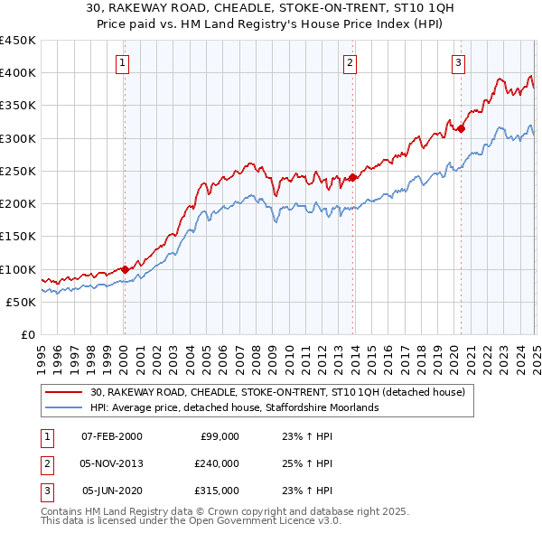 30, RAKEWAY ROAD, CHEADLE, STOKE-ON-TRENT, ST10 1QH: Price paid vs HM Land Registry's House Price Index