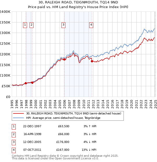 30, RALEIGH ROAD, TEIGNMOUTH, TQ14 9ND: Price paid vs HM Land Registry's House Price Index