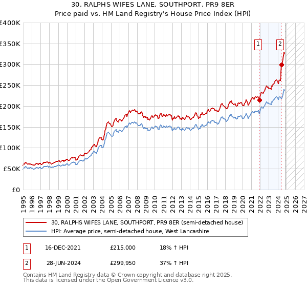 30, RALPHS WIFES LANE, SOUTHPORT, PR9 8ER: Price paid vs HM Land Registry's House Price Index