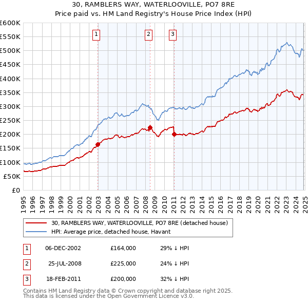 30, RAMBLERS WAY, WATERLOOVILLE, PO7 8RE: Price paid vs HM Land Registry's House Price Index