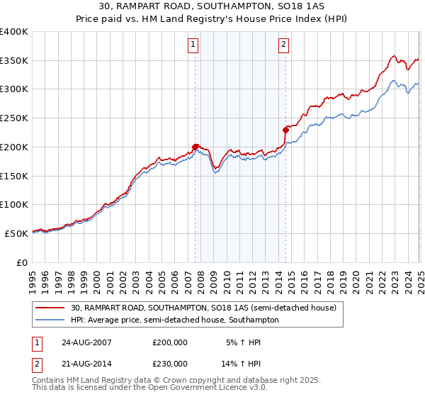 30, RAMPART ROAD, SOUTHAMPTON, SO18 1AS: Price paid vs HM Land Registry's House Price Index